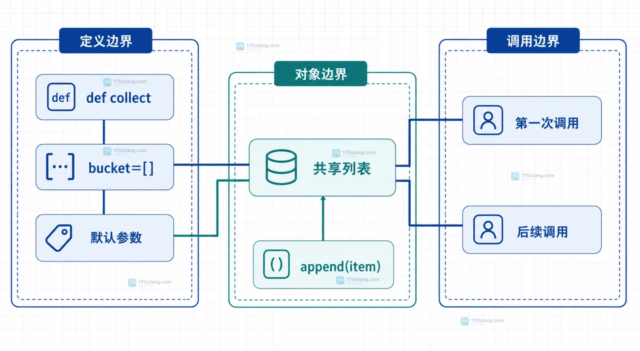 Python None 哨兵与独立列表的参数边界关系图