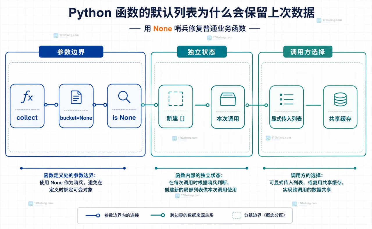 Python 默认列表从函数定义到多次调用共享同一可变对象的静态关系图
