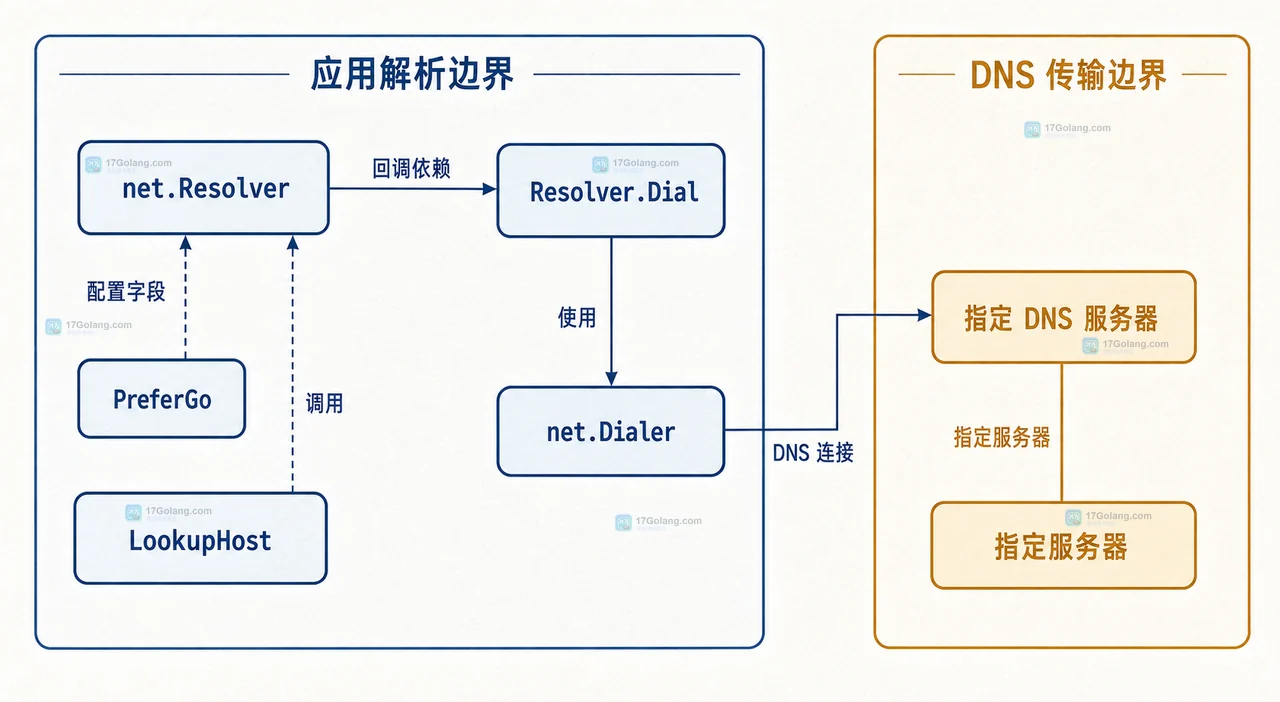 Go http.Client、http.Transport、net.Dialer.Resolver 与自定义 net.Resolver 的连接边界图