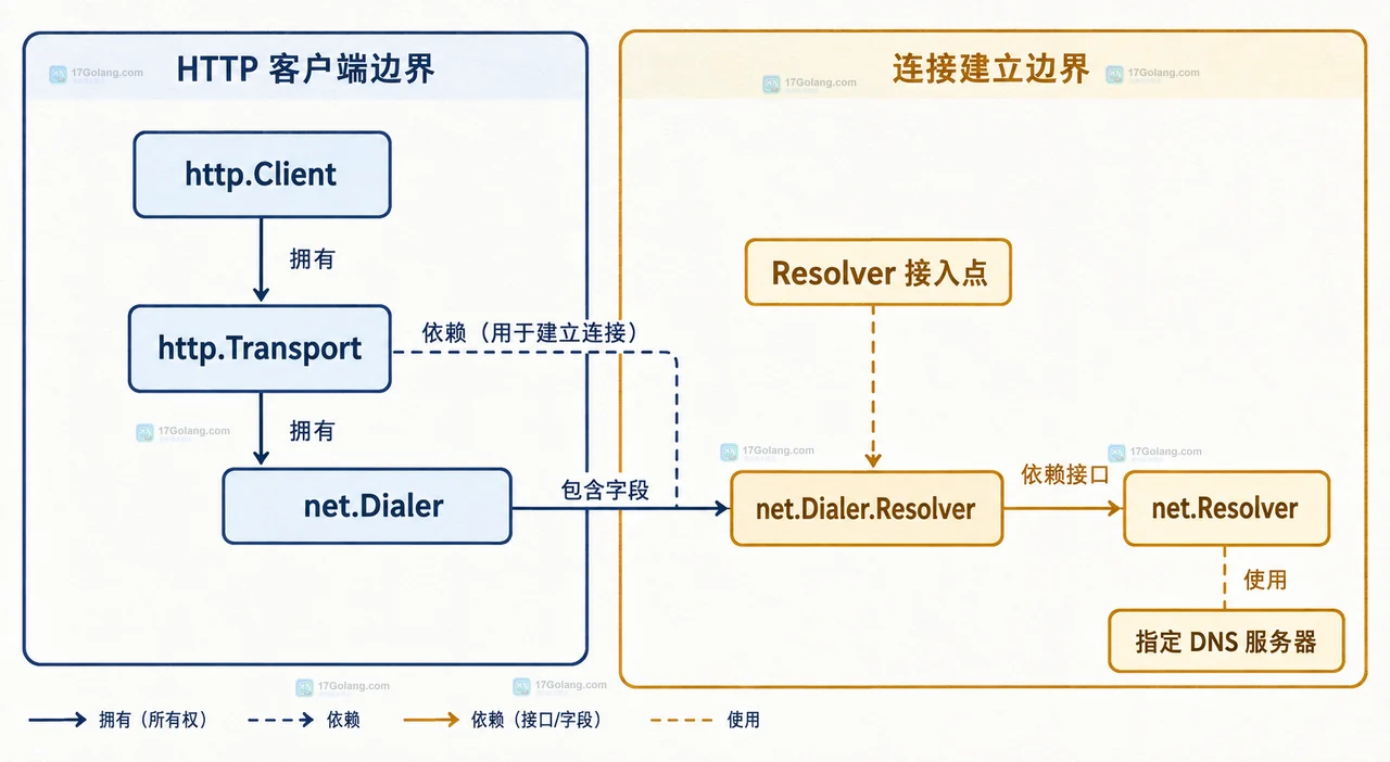 Go net.Resolver、Resolver.Dial、net.Dialer 与指定 DNS 服务器的静态依赖关系图