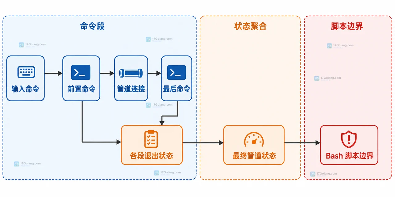 pipefail 与 PIPESTATUS 连接管道命令和脚本错误判断的静态关系图