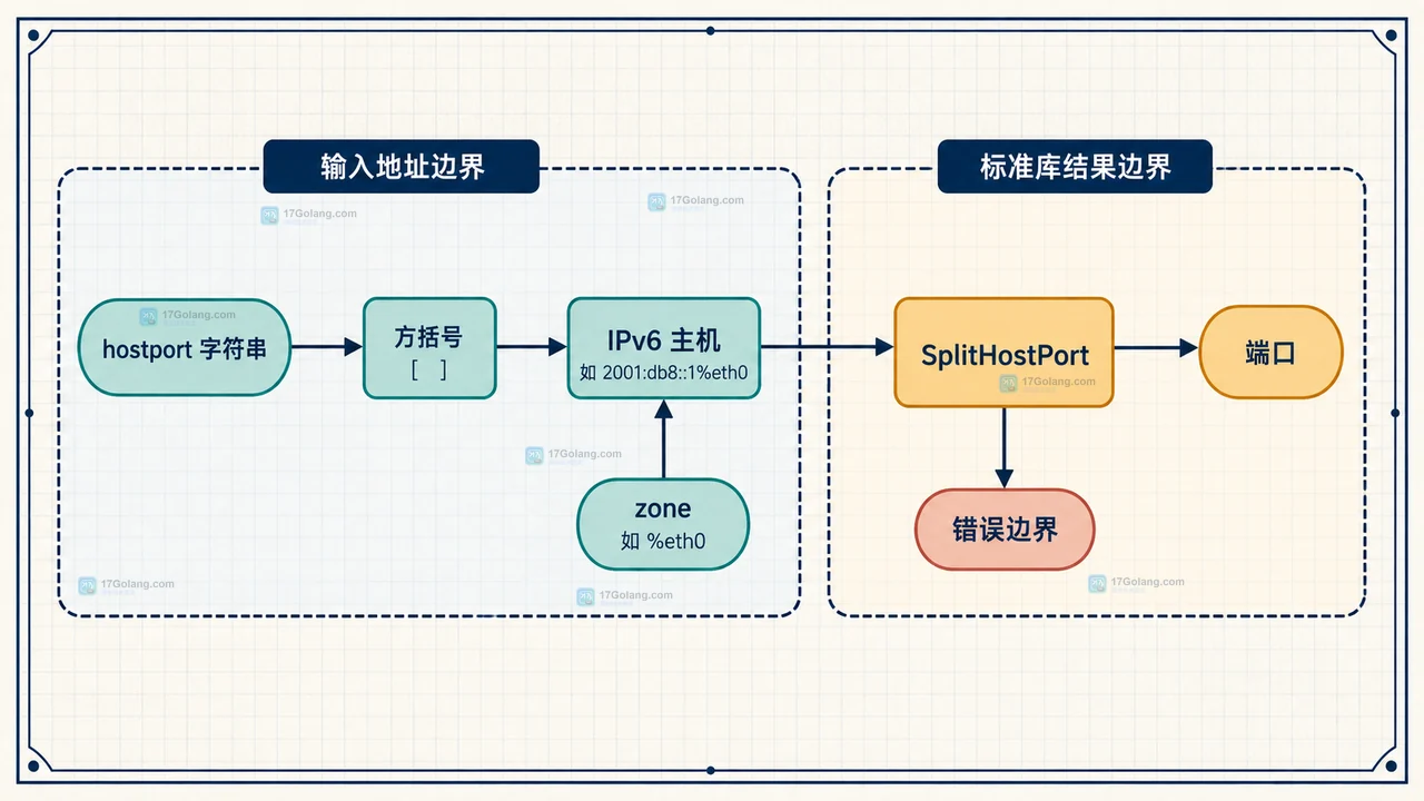 IPv6 zone 与异常输入在 SplitHostPort 和 JoinHostPort 边界处的静态关系图