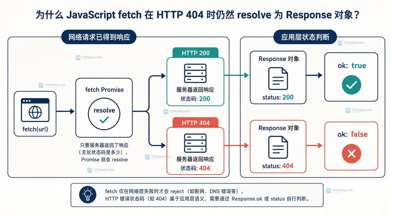 JavaScript fetch 将 HTTP 响应、业务判断、网络异常和 AbortError 分开的静态边界图