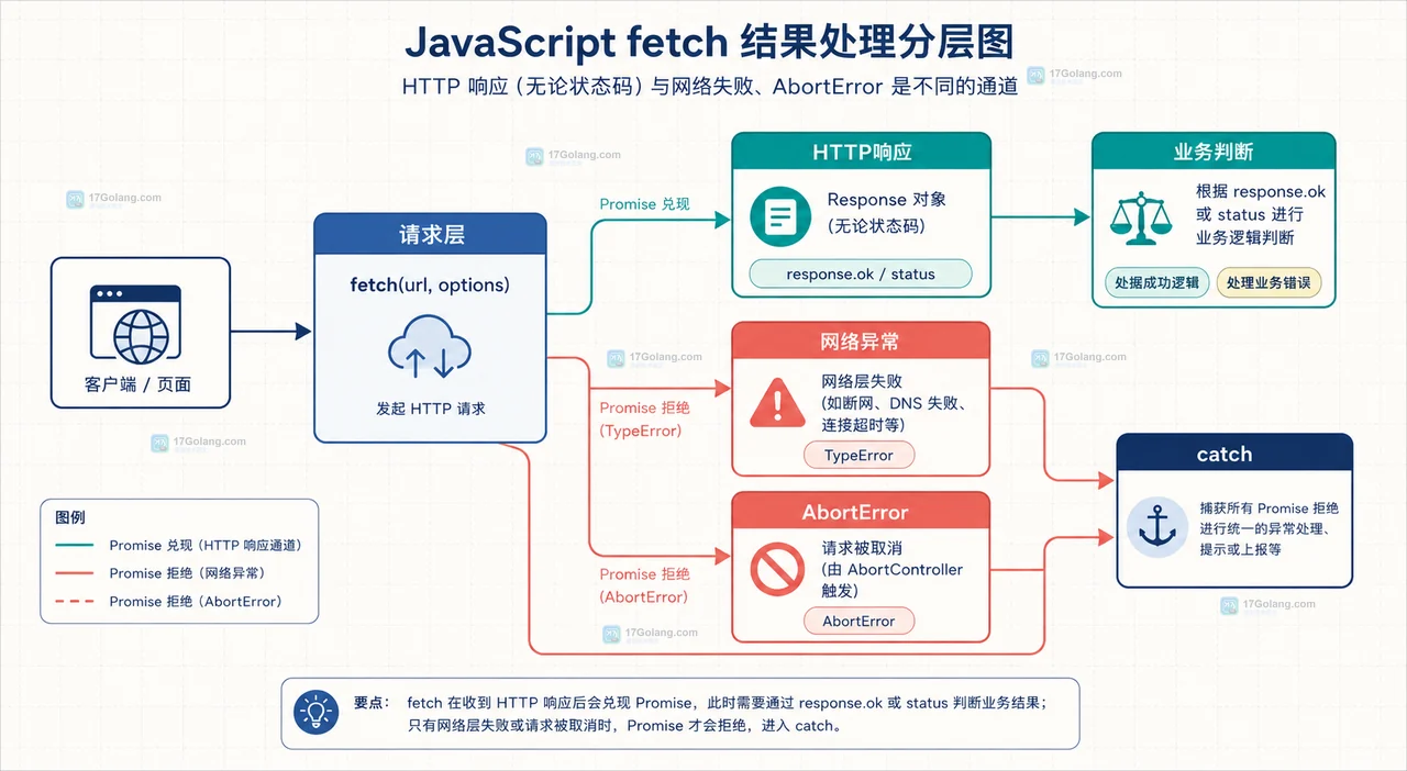 JavaScript fetch 从 Response 分流到 HTTP 200 与 HTTP 404 并通过 ok 和 status 判断的静态关系图