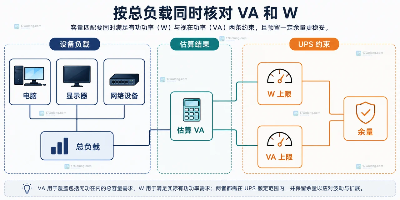 UPS VA 与 W 的关系图,展示电压电流、功率因数和额定上限