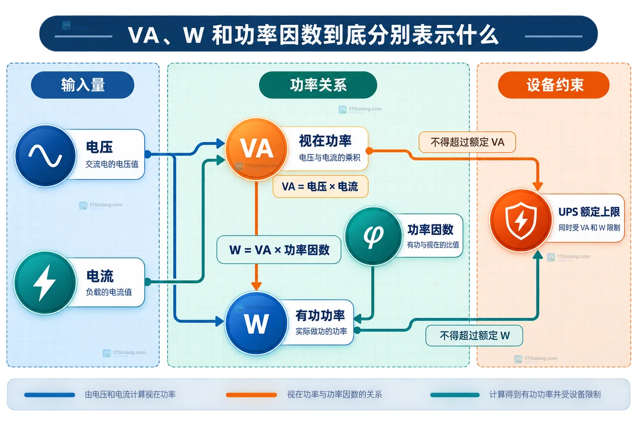 UPS 负载匹配关系图,展示电脑显示器网络设备汇总到 W 和 VA 双上限