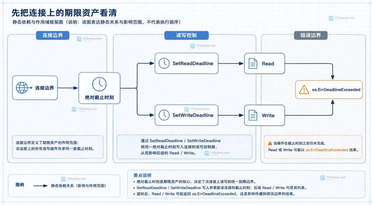 Go 空闲超时中 time.Now、SetReadDeadline、SetWriteDeadline 与 Read Write 的静态依赖关系图
