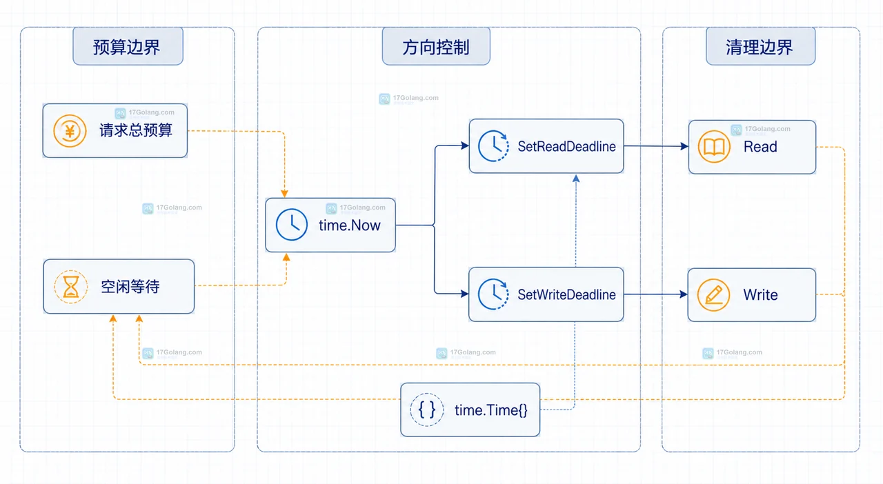 Go SetDeadline 连接状态中绝对截止时刻同时约束 Read、Write 和错误判断的静态关系图