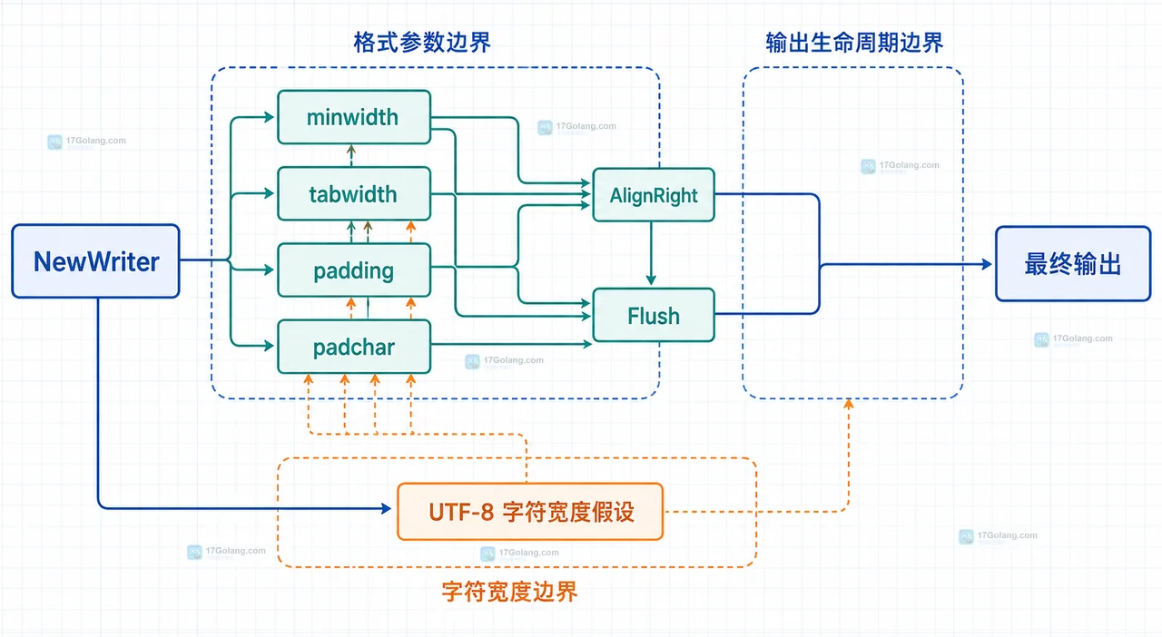 Go text/tabwriter 输入行、制表符边界、连续列和列宽缓冲之间的静态关系图