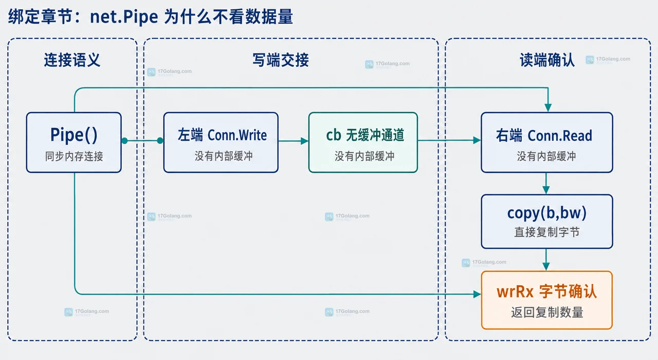 Go net.Pipe 两端 Write 与 Read 的并发调用、deadline 和 Close 静态调用关系