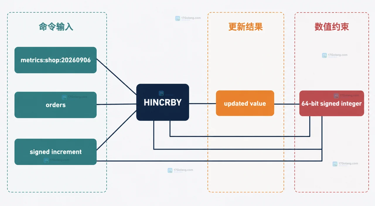 Redis Hash 将同一个指标 key 分成订单、退款和登录三个计数字段的静态关系图