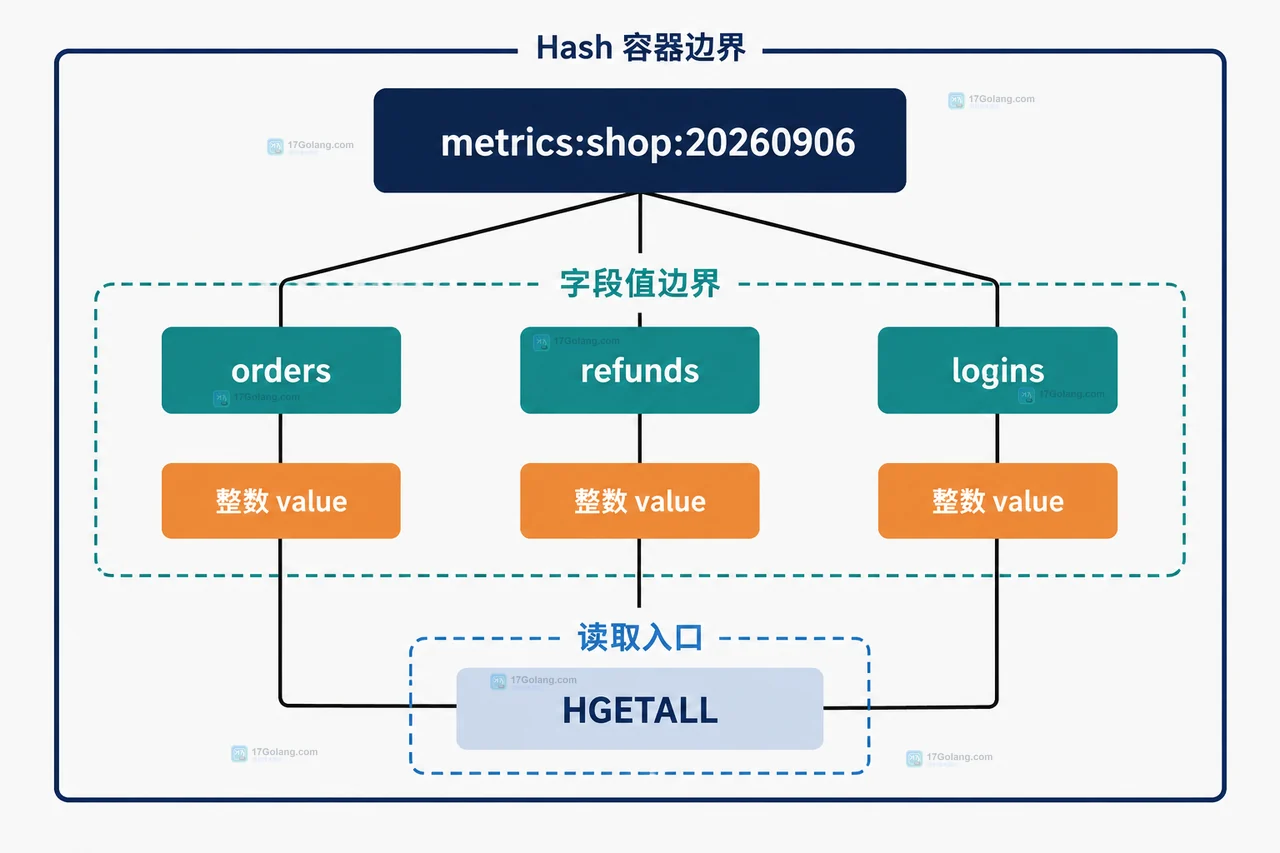 Redis HINCRBY 的 key、field、增量参数与整数边界静态关系图