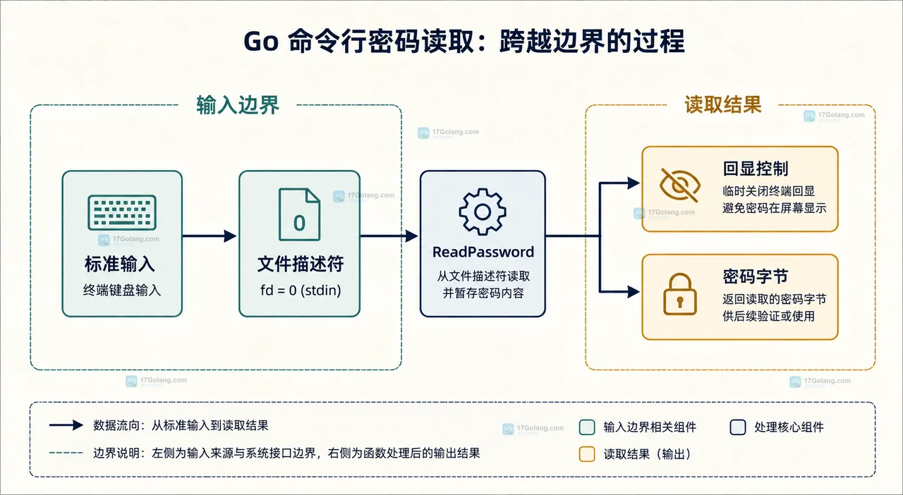Go 命令行输入方式按交互终端、普通文本和已有 Terminal 对象分流的静态关系图