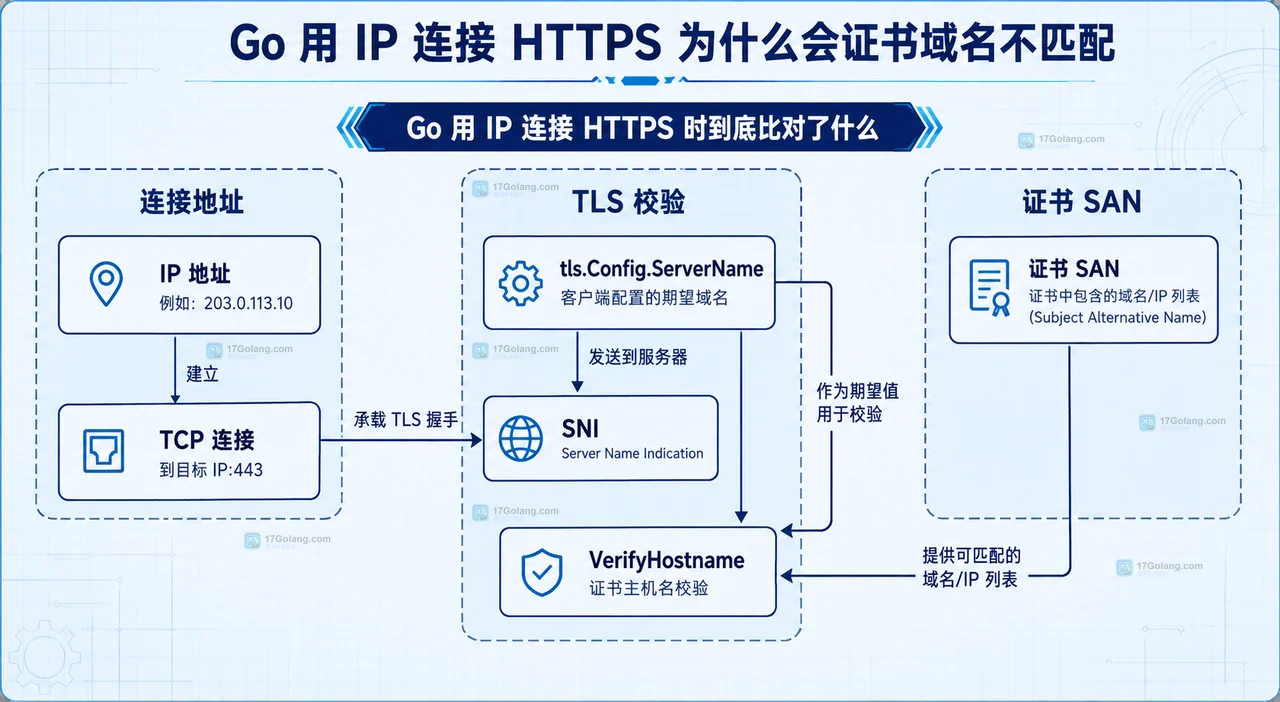 Go net.Dial 连接 IP、tls.Config ServerName 与 HTTP Host 分层关系框图