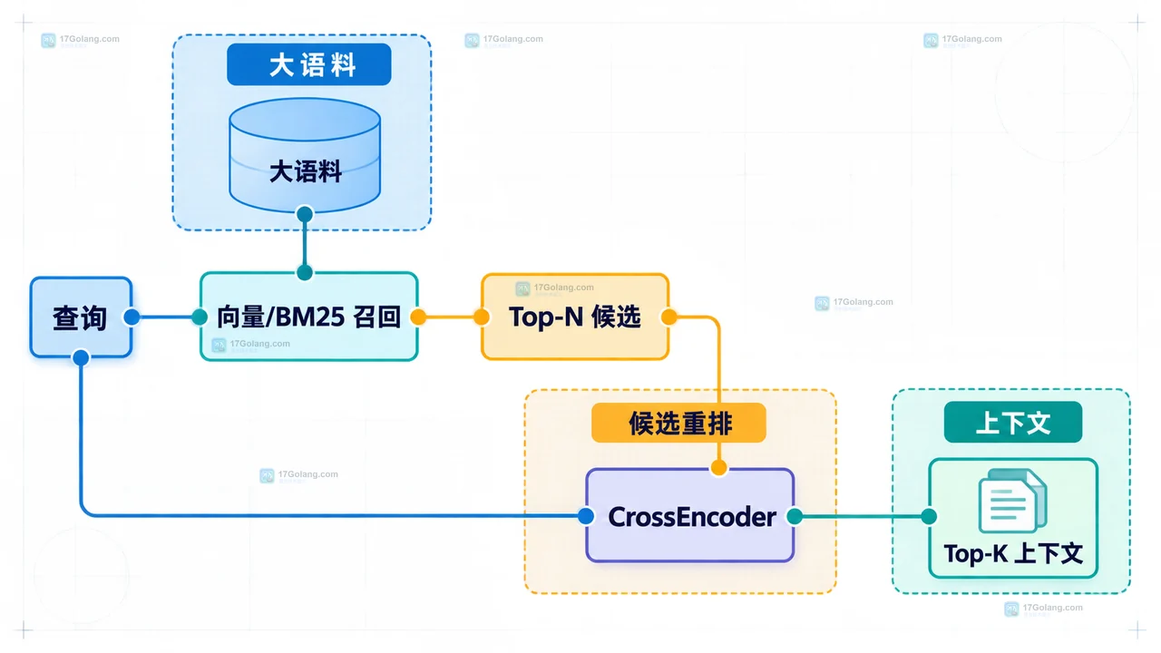 CrossEncoder 将同一个 RAG 查询分别与三个候选片段配对并输出可排序分数的静态技术框图