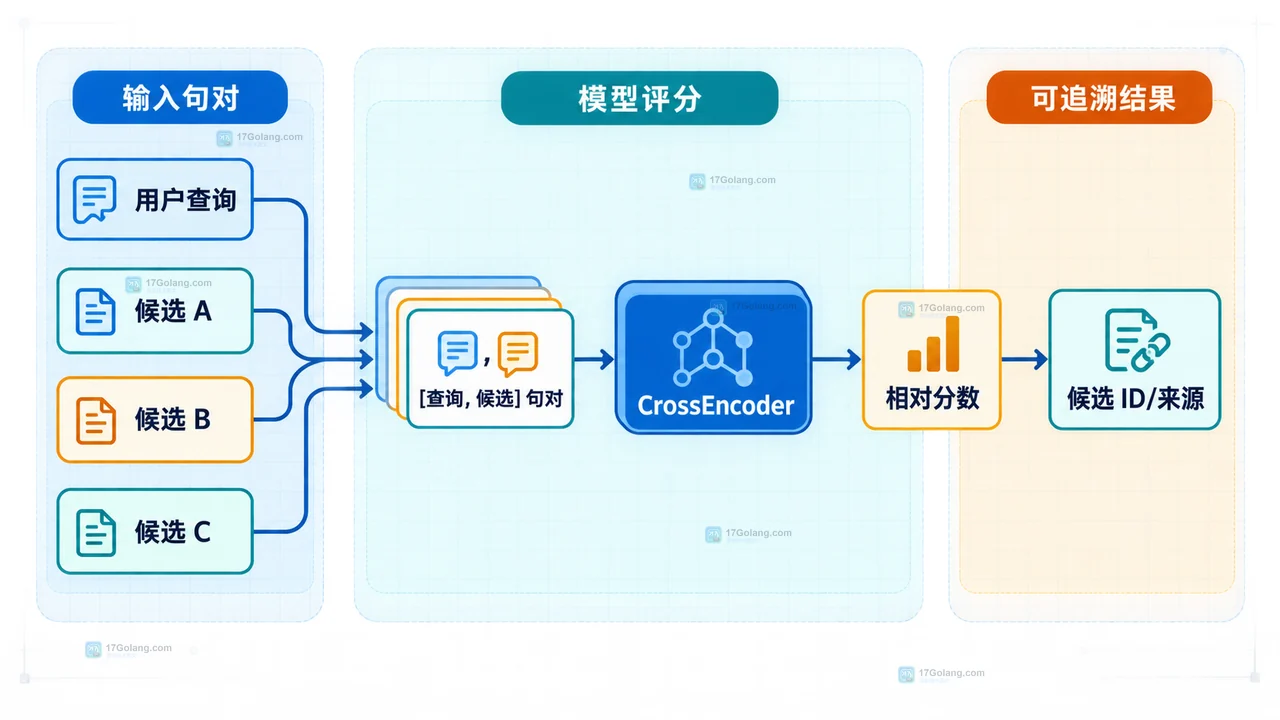 RAG 双阶段检索中召回候选、CrossEncoder 查询文档配对和最终 Top-K 上下文的静态关系框图