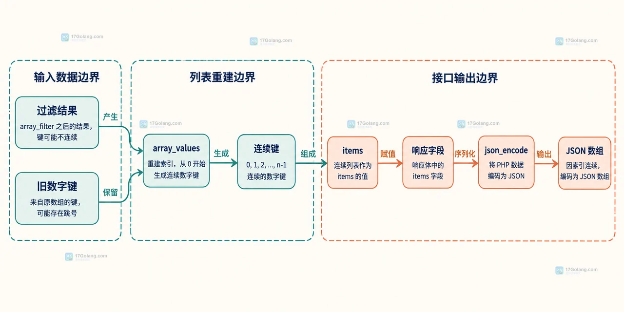 PHP array_filter 保留数字键并由 json_encode 判断列表或对象的静态关系图
