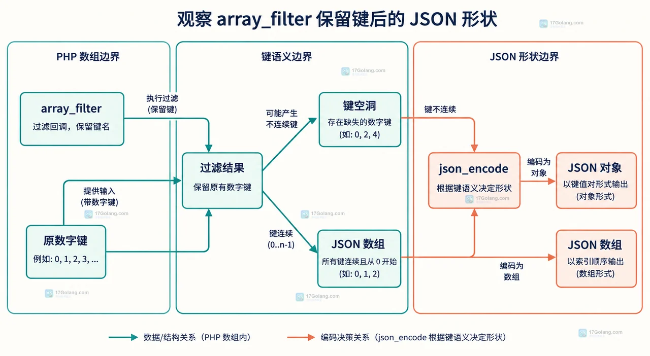 PHP array_values 重建连续键并输出 JSON 数组的静态数据结构图