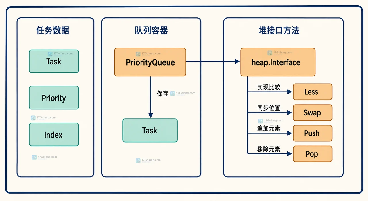 Go heap.Fix 调整任务优先级时的 Task index、PriorityQueue 和根节点关系