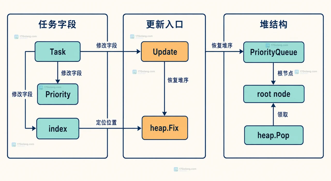 Go container heap 优先队列中 Task、PriorityQueue、Less、Swap、Push 和 Pop 的静态关系