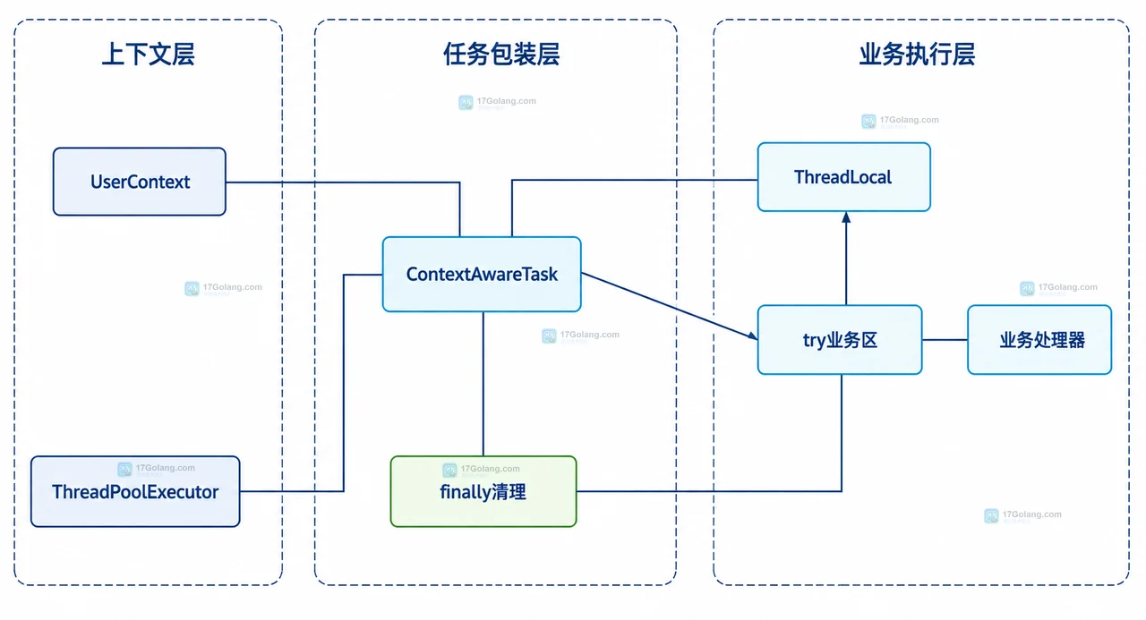 Java 线程池复用工作线程时 ThreadLocalMap 保留用户信息并需要任务清理边界的静态结构图