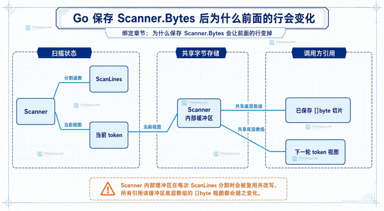 Go Scanner 到 string、bytes.Clone 和稳定结果集合的复制边界关系图
