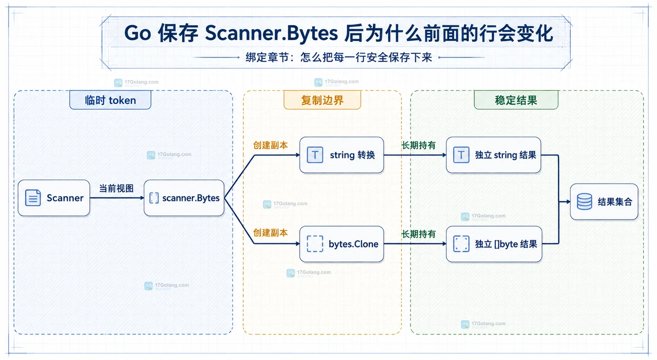 Go Scanner.Bytes 当前 token、内部缓冲区与已保存切片共享底层数组的关系图