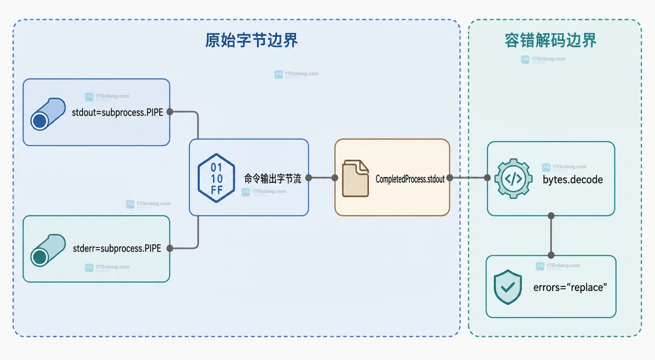 subprocess.run 文本模式中编码配置与 stdout stderr 的静态关系框图