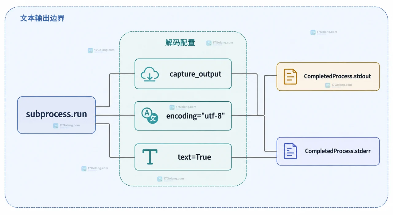 命令原始字节经 CompletedProcess 和 bytes.decode 容错解码的静态关系框图