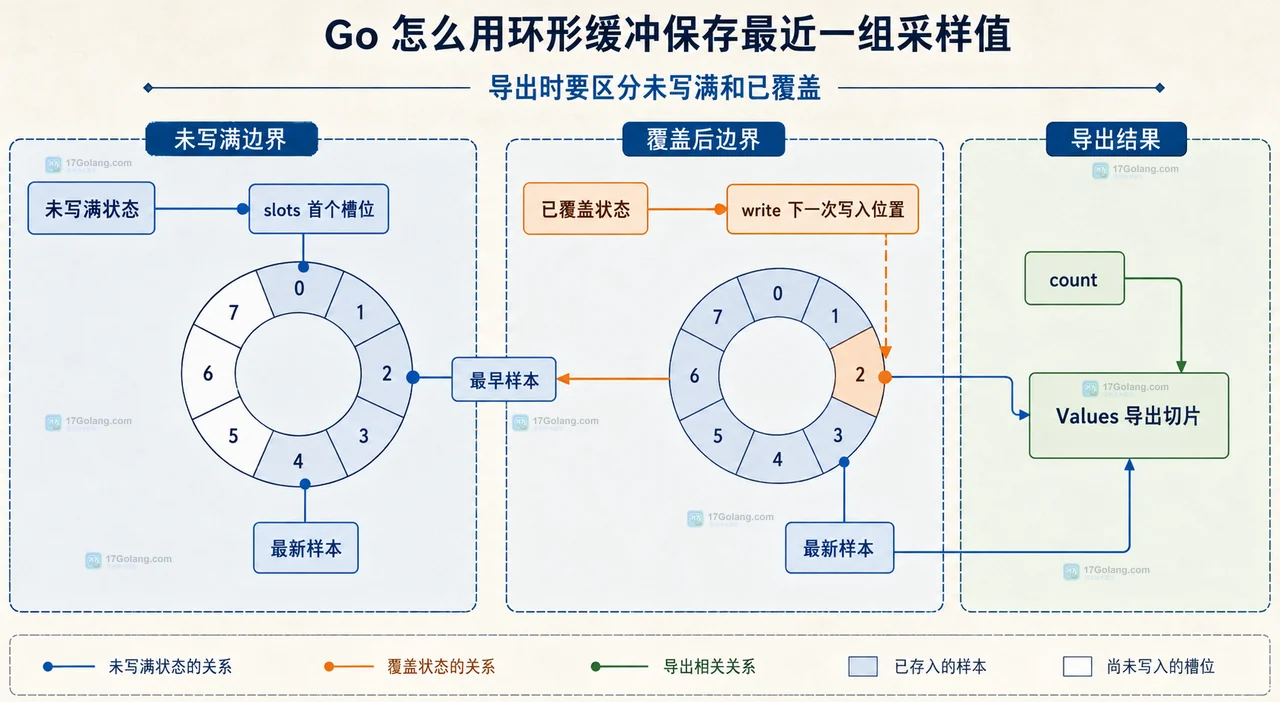 Go 怎么用环形缓冲保存最近一组采样值