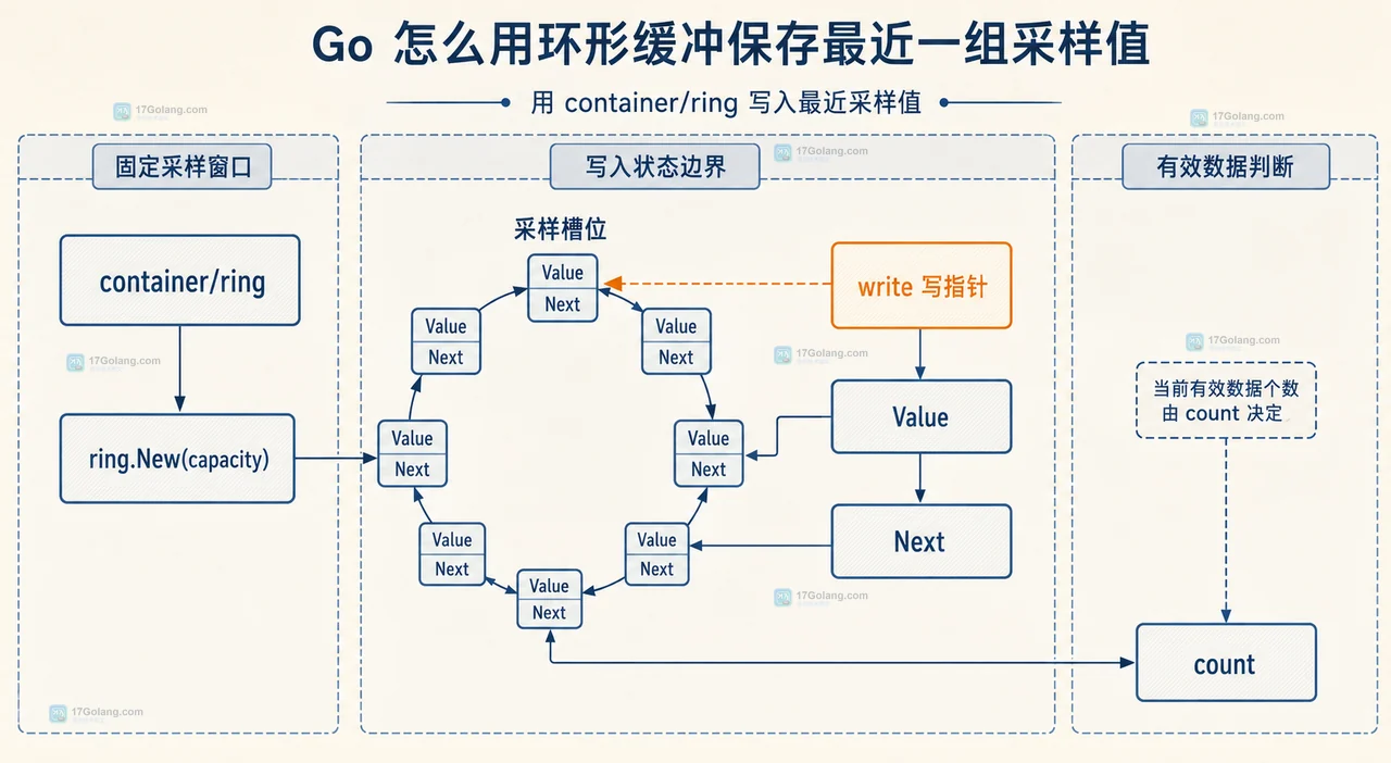 Go container ring 环形采样窗口中写指针、采样槽位和覆盖关系的静态技术框图