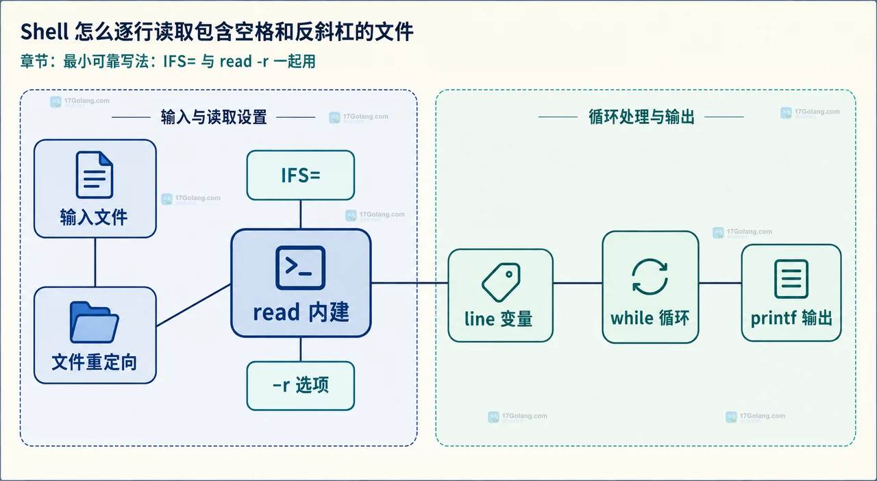 Bash 行内容保真边界图：首尾空格、行内空格、反斜杠、换行符和无换行 EOF 与 line 的关系