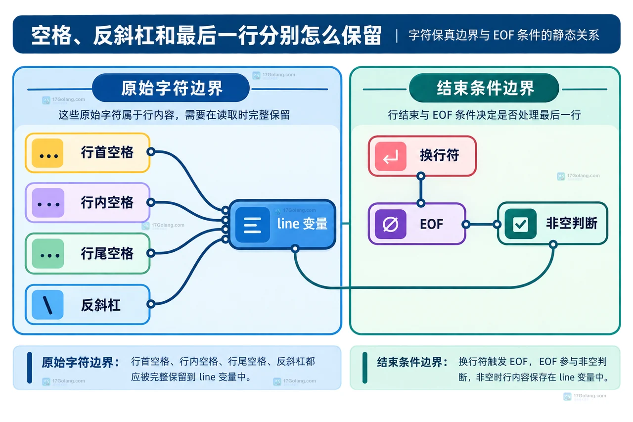 Bash 逐行读取结构图：输入文件、IFS、read -r、line 变量和 while 循环的静态关系