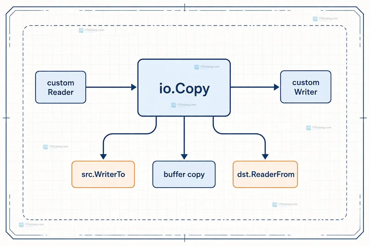 Go io.Copy 中 Reader、Writer 与 io.ErrShortWrite 返回关系示意图