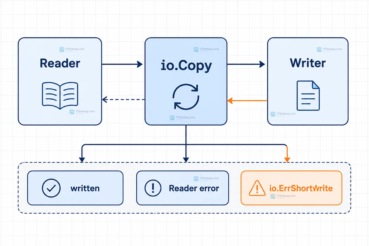 Go io.Copy 的 WriterTo、ReaderFrom 与 buffer copy 接口关系图