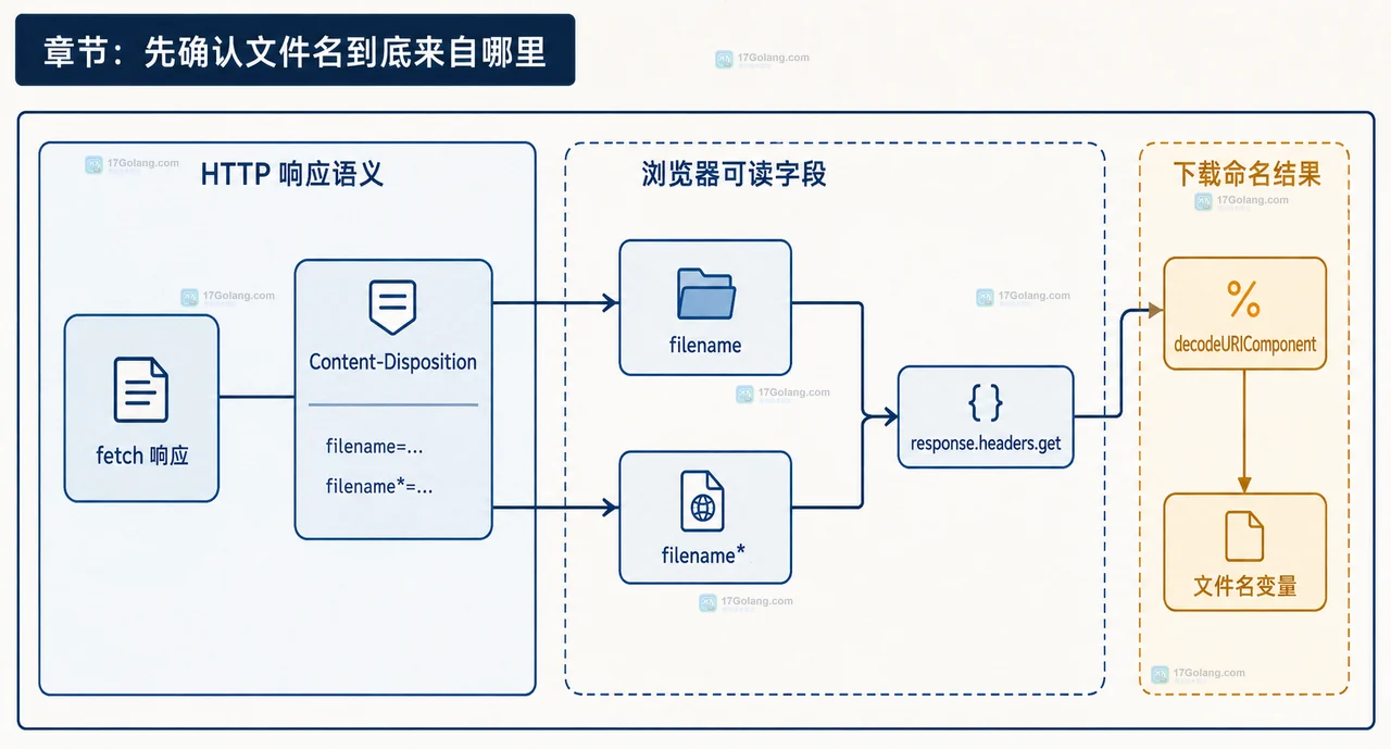 Response.blob、Blob 对象、Blob URL、a.download 与 revokeObjectURL 的静态关系