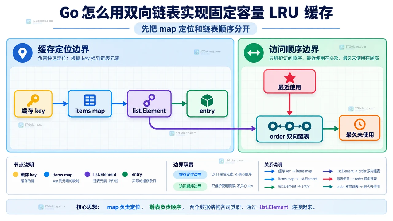 Go LRU entry、链表头尾和容量淘汰之间的静态关系图