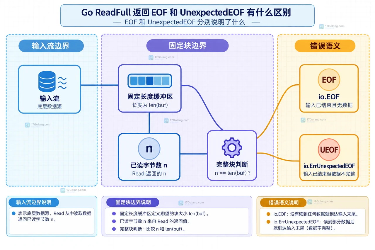 Go io.ReadFull 输入流、固定长度缓冲区、已读字节数和 EOF 错误语义的边界关系图