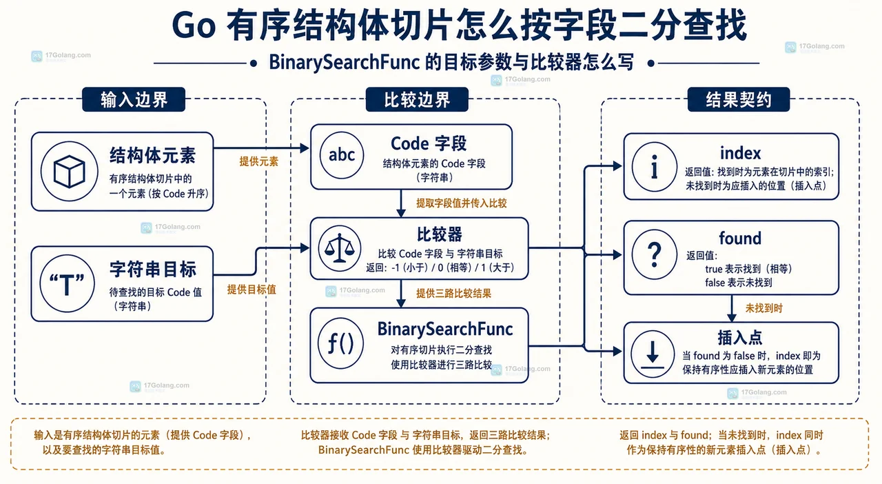 BinarySearchFunc 将结构体 Code 与字符串目标比较并返回命中或插入位置