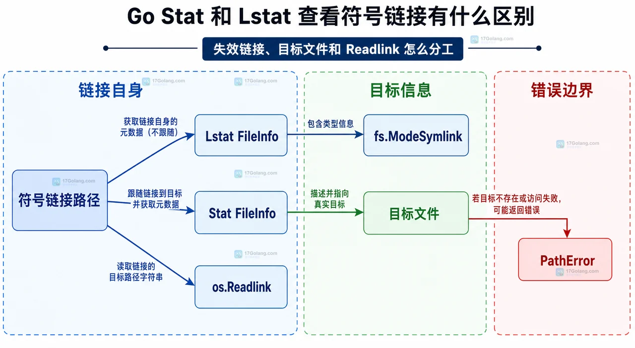 Go Stat 和 Lstat 分别观察符号链接自身域与目标对象域的静态关系图