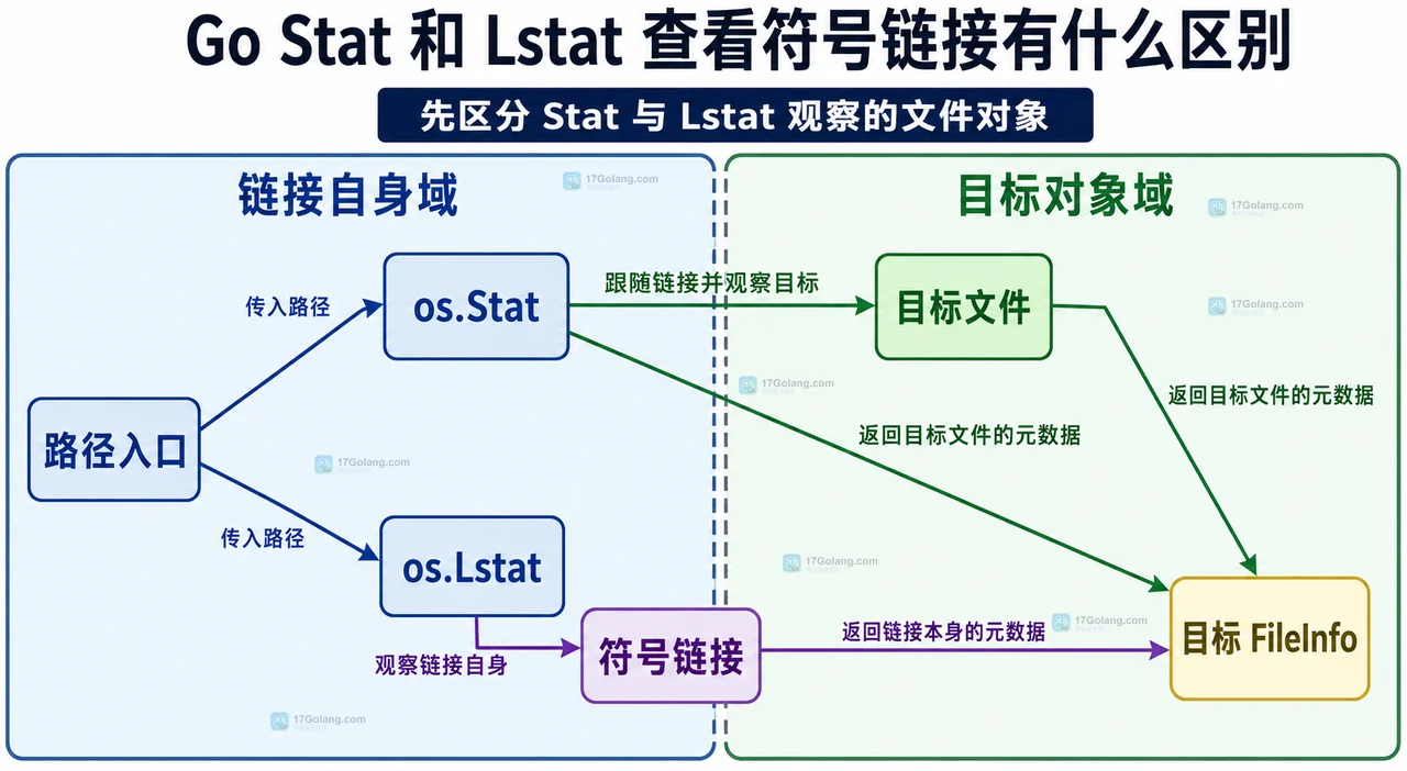 Go Lstat、ModeSymlink、Readlink、Stat 和 PathError 的符号链接判断关系图