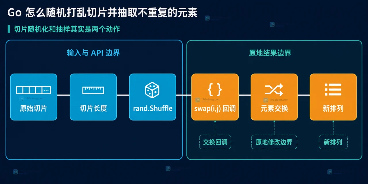 Go 怎么随机打乱切片并抽取不重复的元素