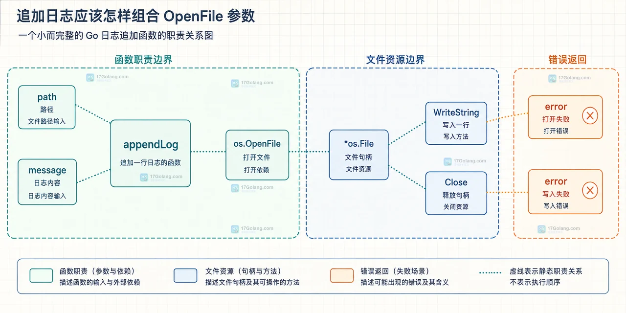 Go os.OpenFile 中 O_APPEND、O_CREATE、O_TRUNC 与文件内容的静态关系框图
