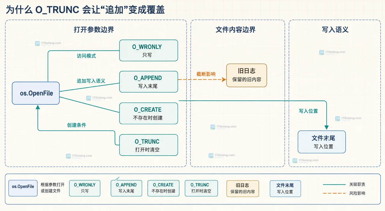 Go appendLog 写入函数、文件句柄、日志行和错误返回的静态关系框图