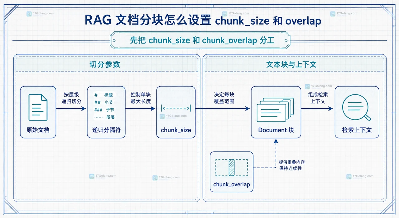 中文 RAG 文档分块中段落换行、中文标点、字符回退、语义块和嵌入检索的静态关系图