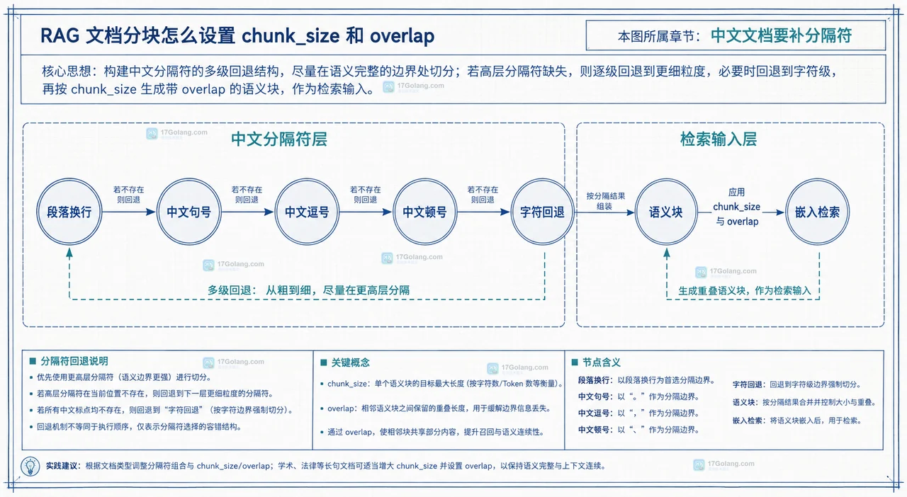RAG 文档分块中原始文档、递归分隔符、chunk_size、chunk_overlap、Document 块与检索上下文的静态关系图