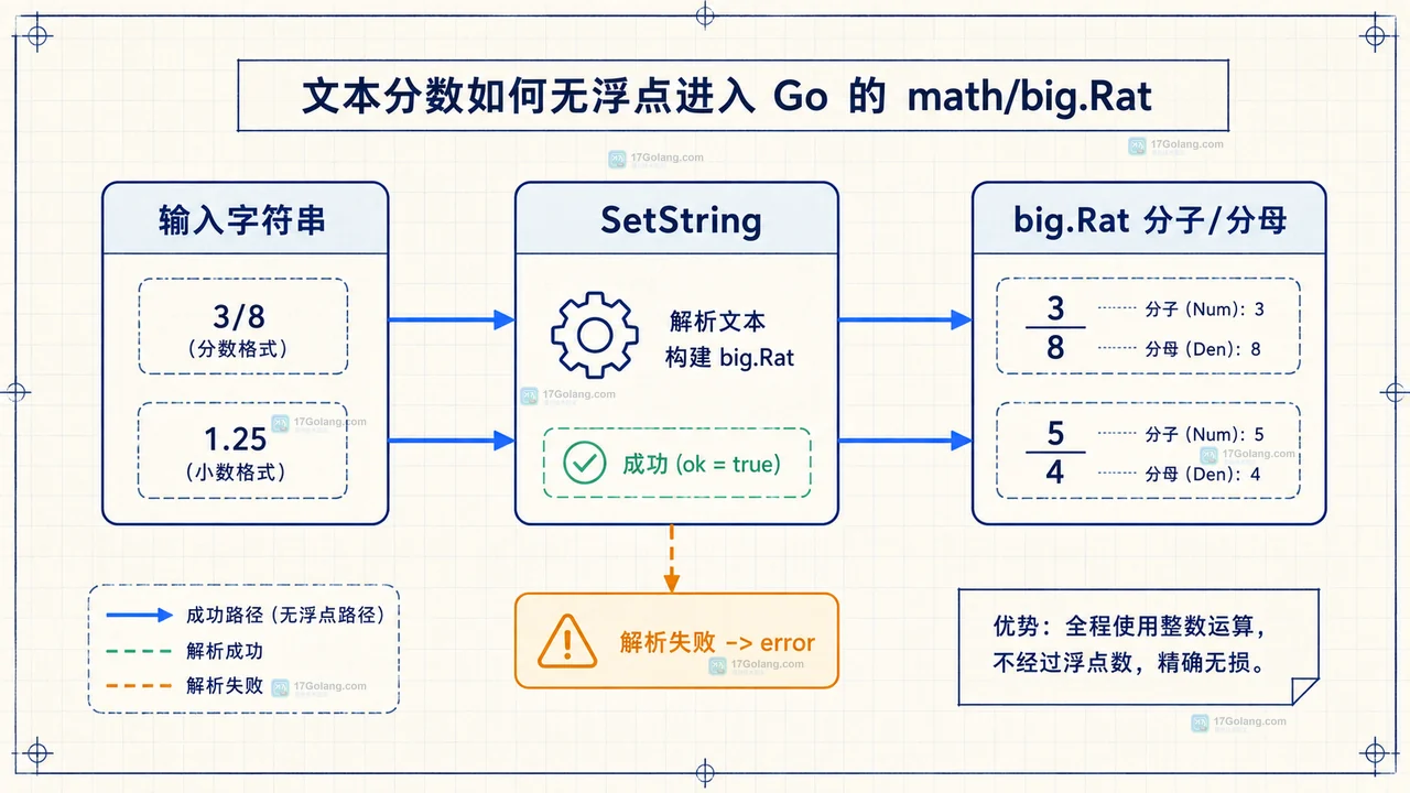 Go big.Rat 通过 Add Mul Quo Cmp 精确运算并在 FloatString 处展示的静态关系图