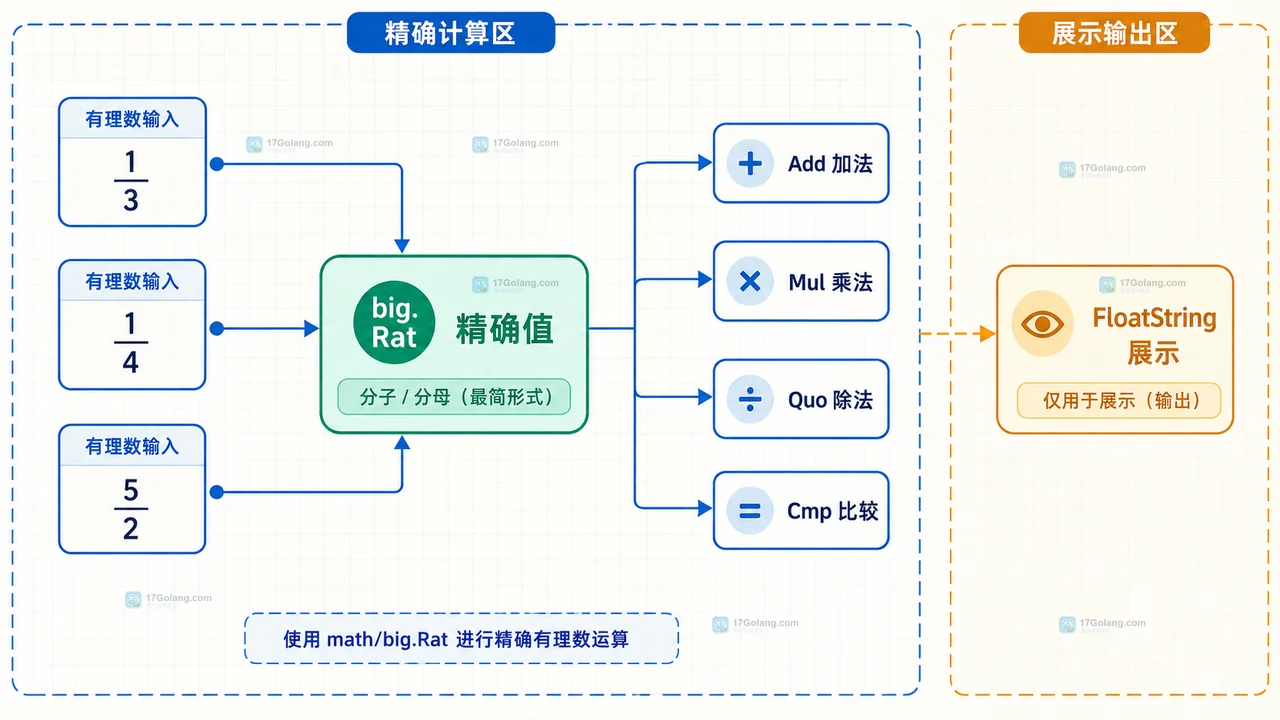 Go math/big.Rat 从输入字符串经过 SetString 形成分子和分母的静态关系图