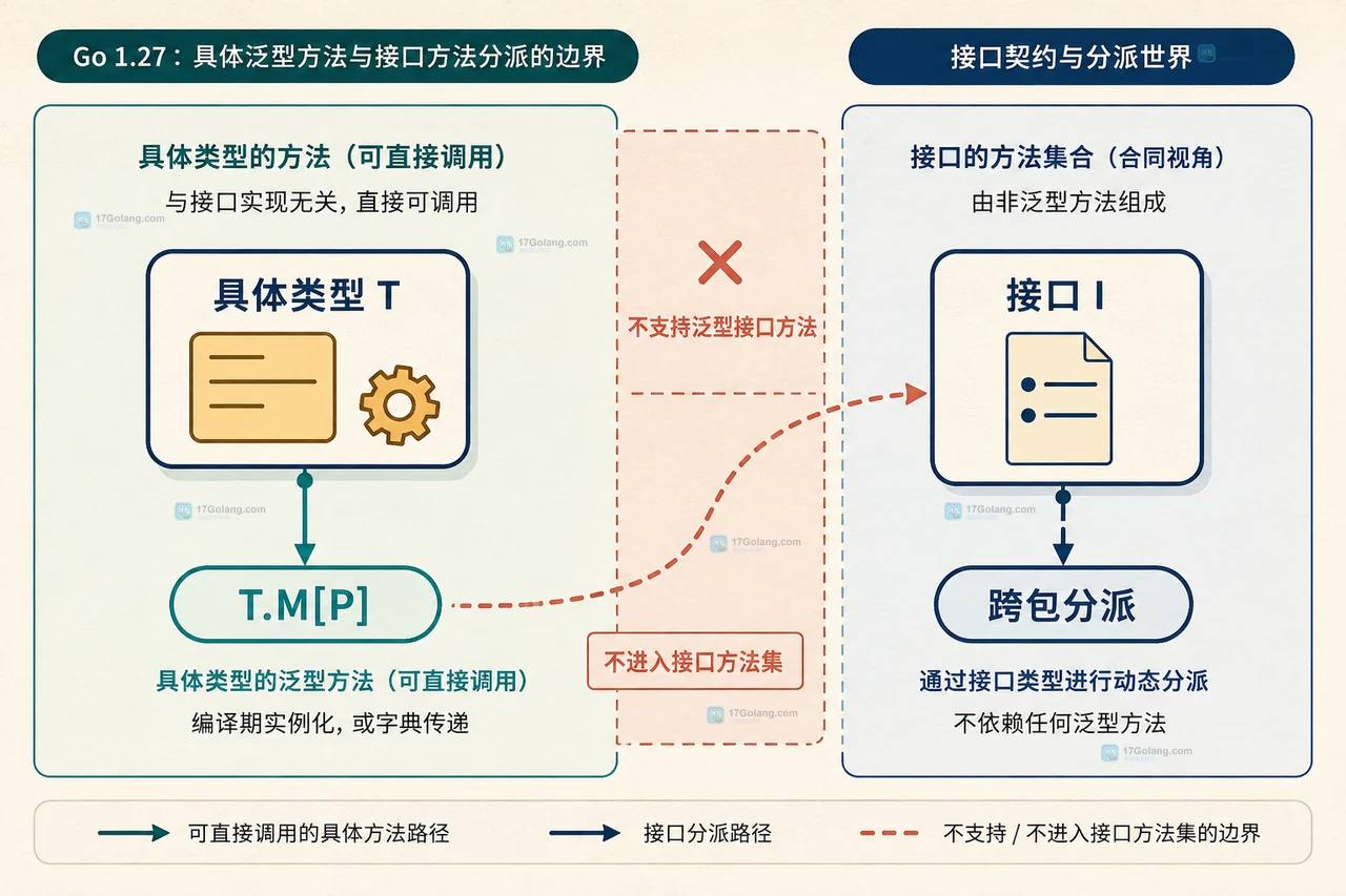 Go 1.27 集合 API 中 List[E]、Map[R]、转换函数与 List[R] 的静态关系图