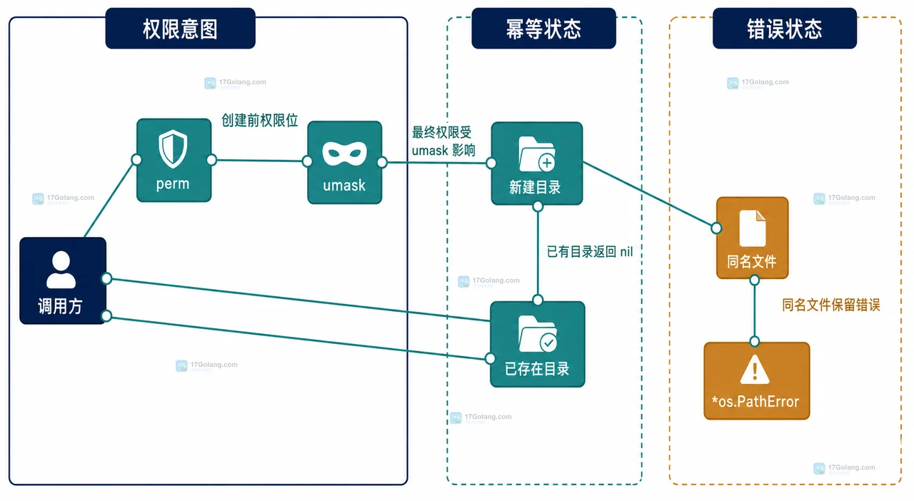Go os.Mkdir 与 os.MkdirAll 的目录路径边界关系图，展示调用方、父目录、目标目录和错误返回边界